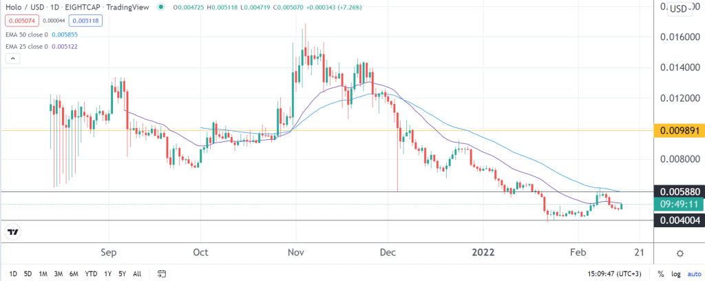 Holo (HOT) Price Prediction: Will HOT Reach $ in ? - Coin Edition