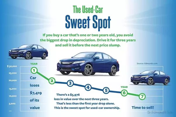 How Many Miles Are Too Many when Shopping for Used Cars? | Auto City