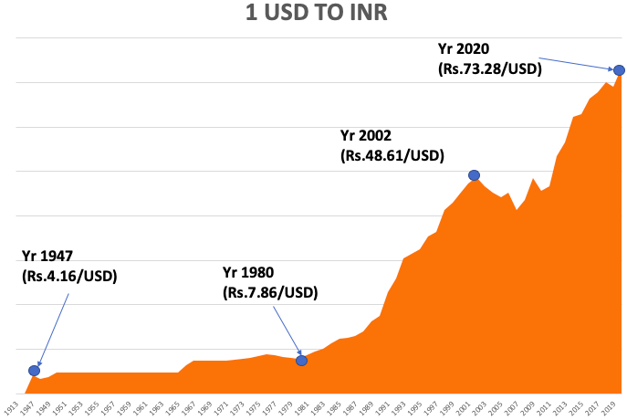 USD Historical Exchange Rates (US Dollar) - X-Rates