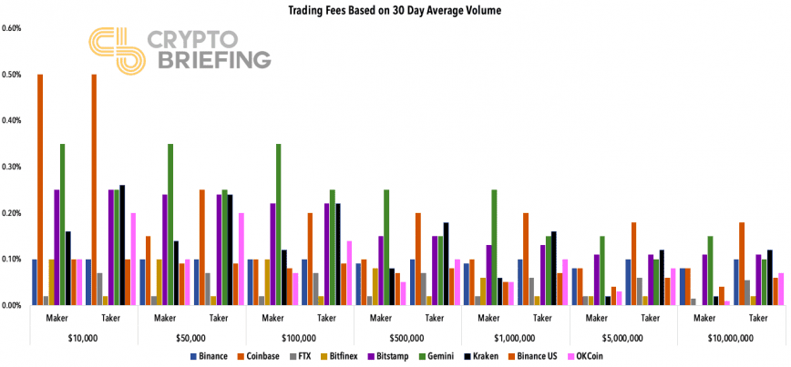 Crypto Exchange Trading Fees Compared