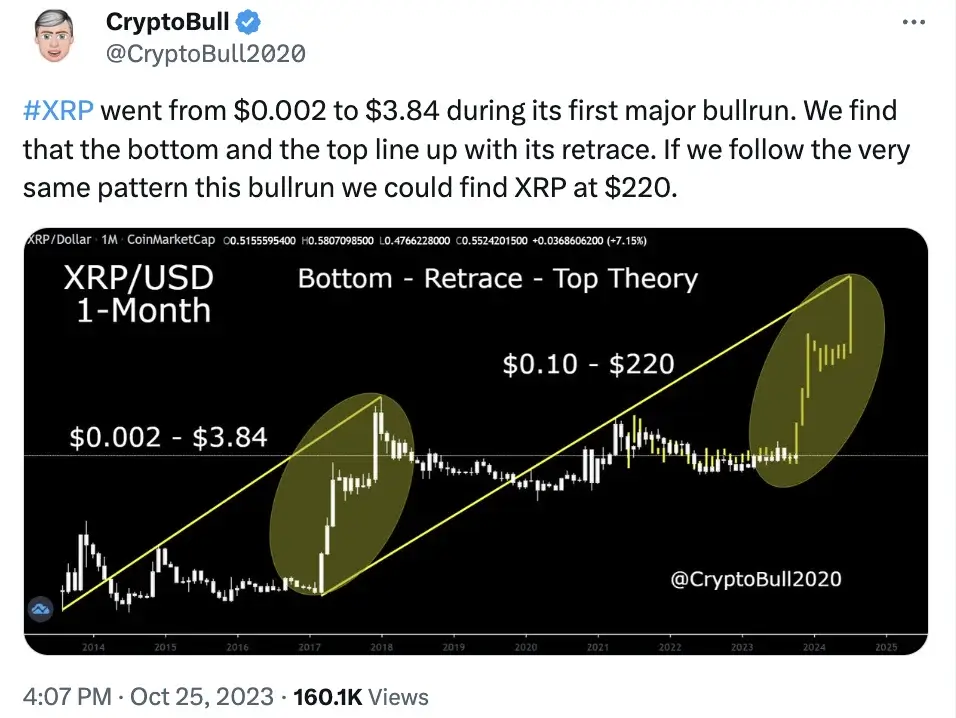 XRP Price Aims $ Target Again, But How Long It Will Take?