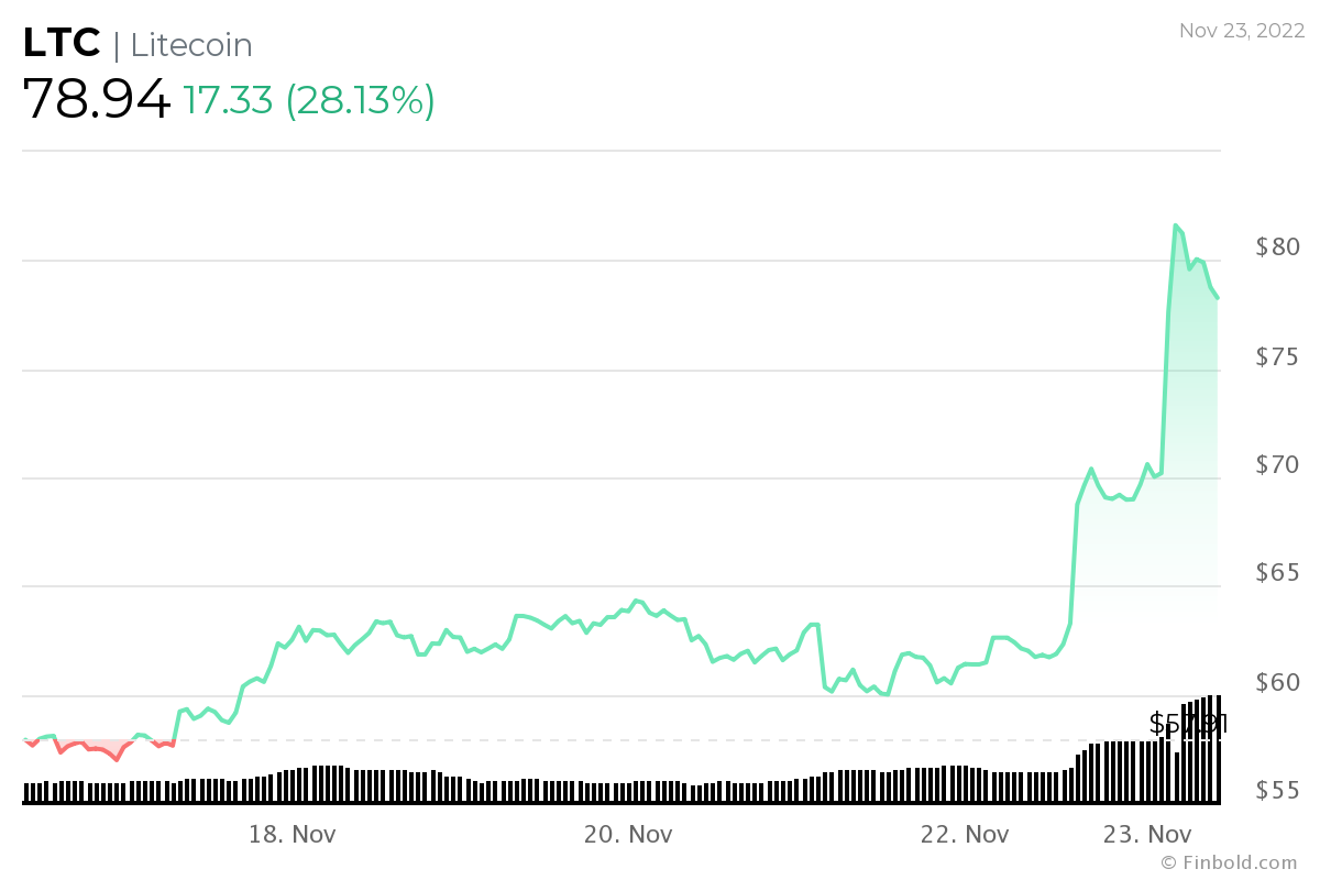 Litecoin Price | LTC Price Index and Live Chart - CoinDesk