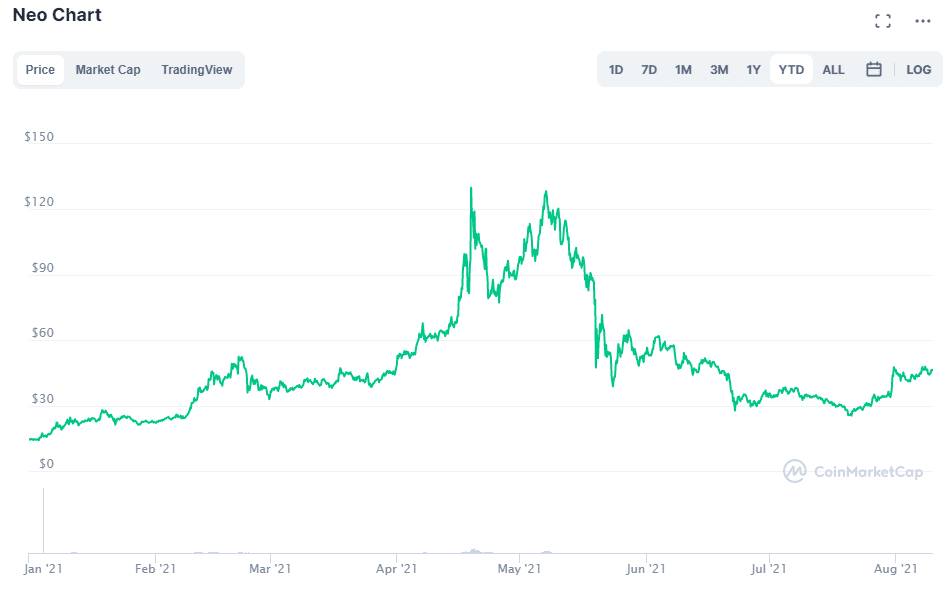 NEOUSD - NEO - USD Cryptocurrency Price - bitcoinlove.fun