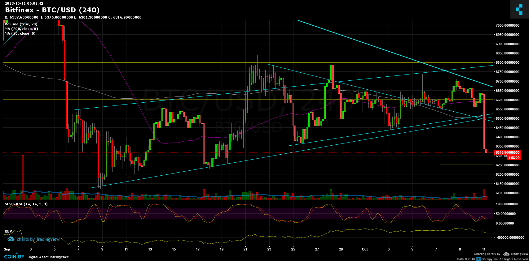 Bitcoin Price | BTC Price Index and Live Chart - CoinDesk