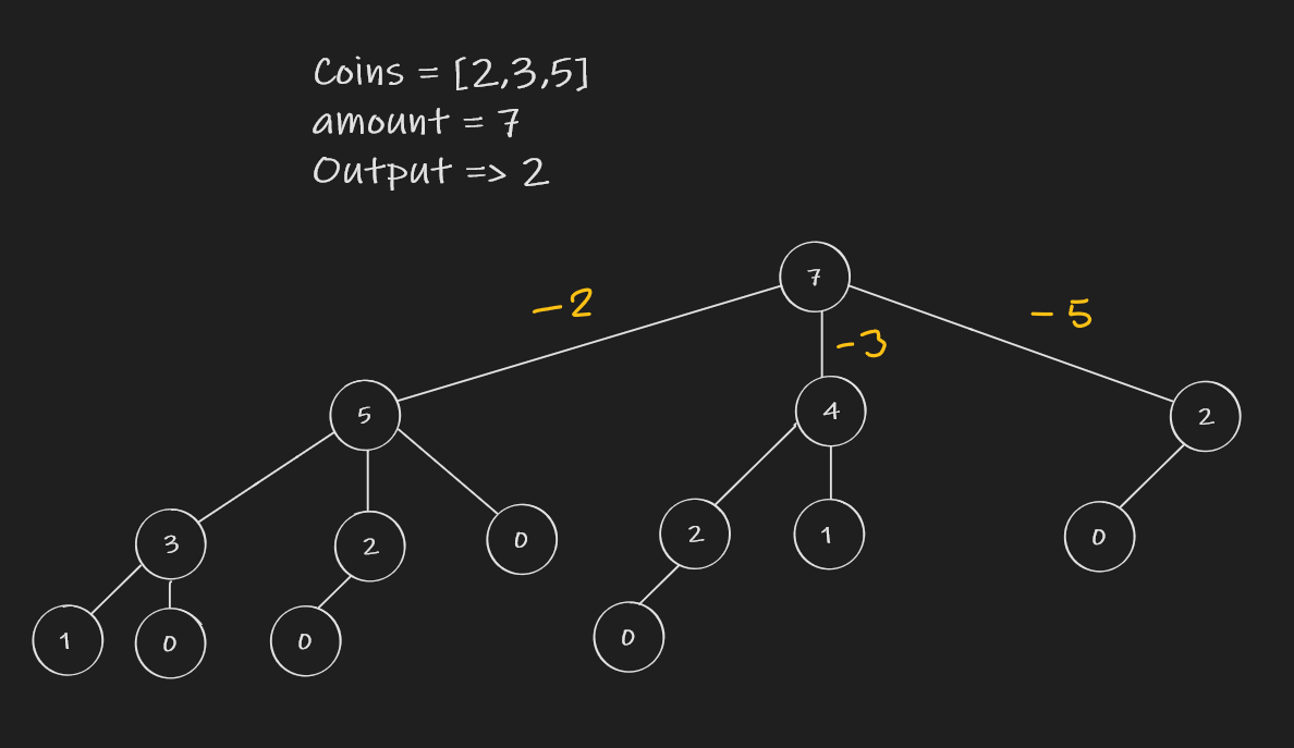 Coin Change II - LeetCode Solutions