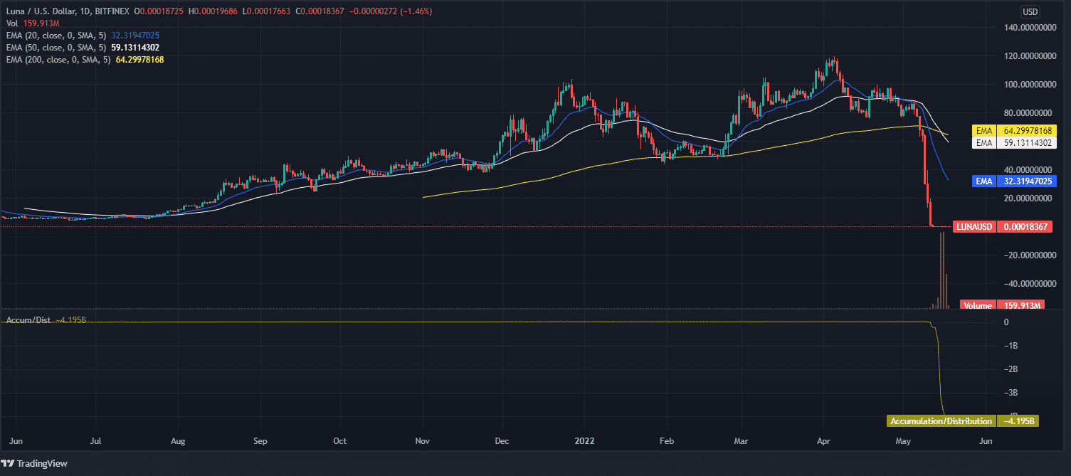 Terra (LUNA) Price Prediction - 