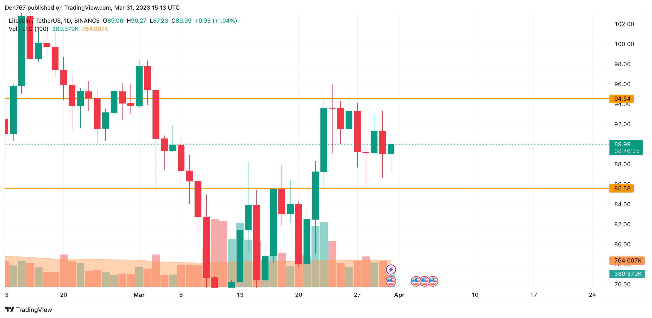 Litecoin Price | LTC Price Index and Live Chart - CoinDesk