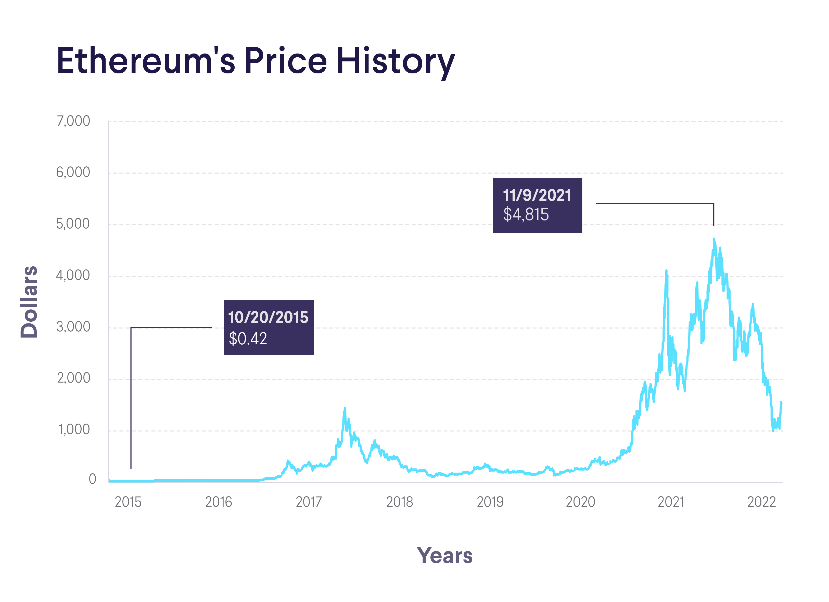 What Is Ethereum and How Does It Work?