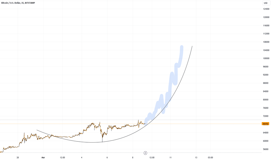 BTC USD — Bitcoin Price and Chart — TradingView