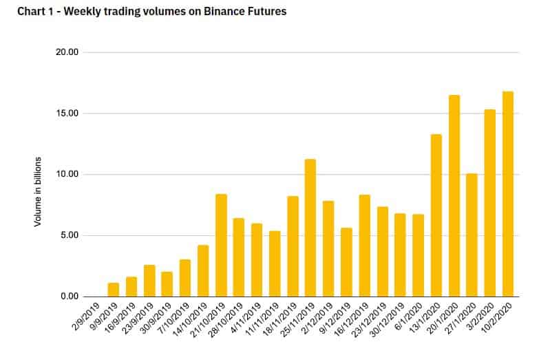 Bitcoin Futures on CME Outpace Those on Binance to Trade at Widest Premium Since November 