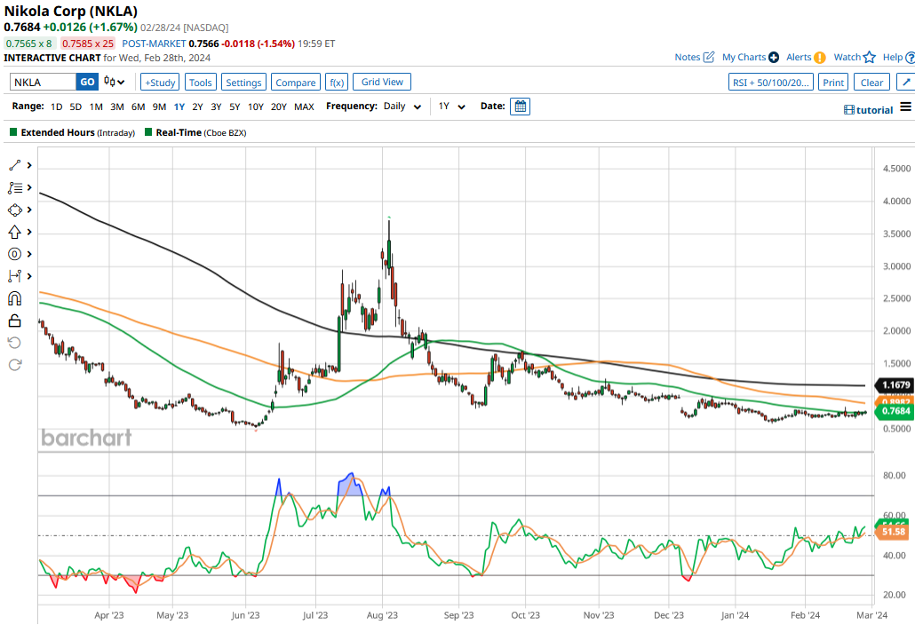 NKLA Stock Price and Chart — NASDAQ:NKLA — TradingView