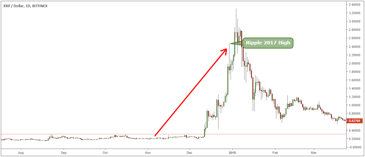 When to Buy Bitcoin: History of Bitcoin Market Cycles | Coinmama Blog