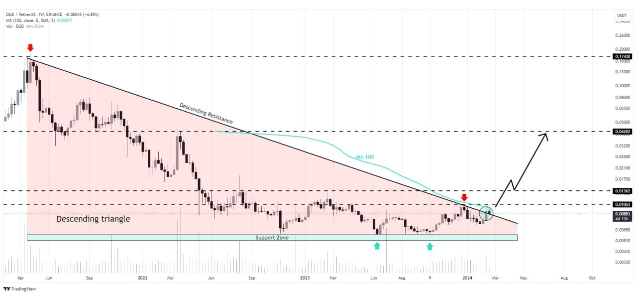 DigiByte (DGB) $ Charts, Live Price, Market Cap & others Data >> Stelareum