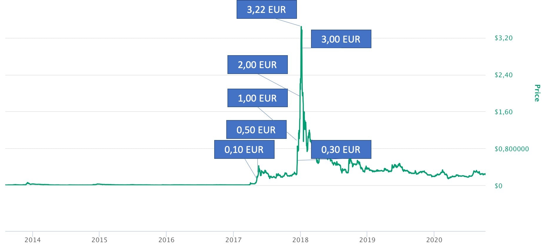 XRP to EUR | Convert Ripple to Euro | OKX