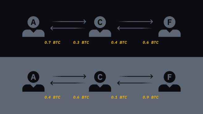 Binance Integrates Bitcoin Lightning Network - Unchained