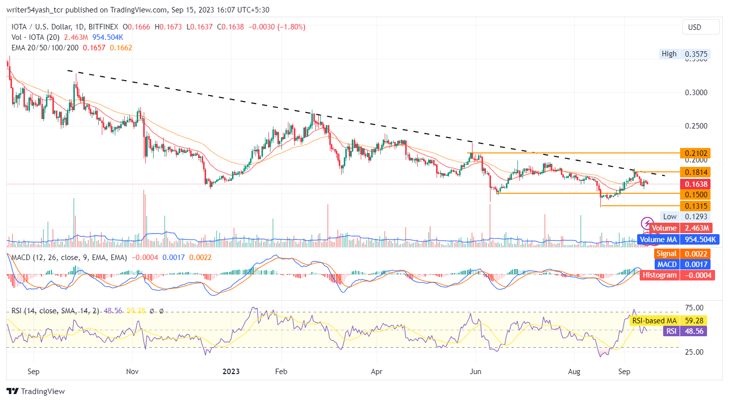 IOTA USD price | Digrin