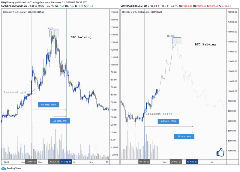 Bitcoin, Ethereum, Dogecoin, Litecoin stats