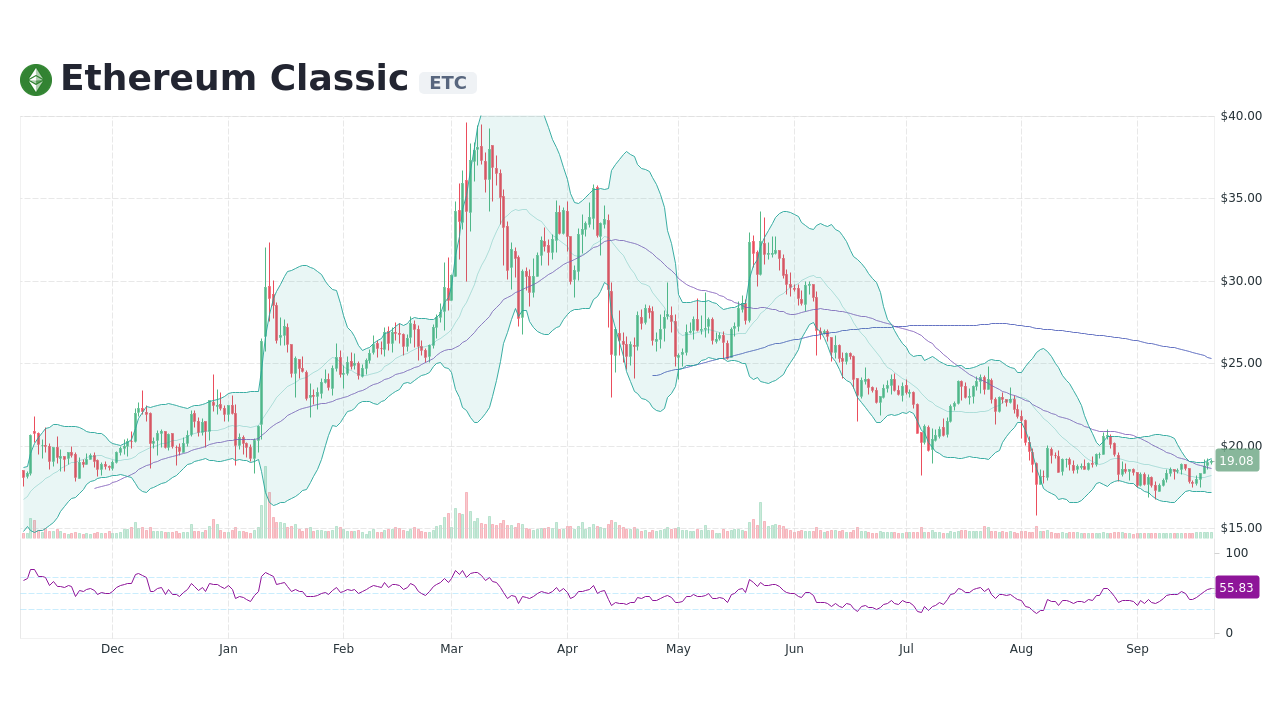 Ethereum Classic price now, Live ETC price, marketcap, chart, and info | CoinCarp