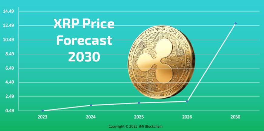 Price Prediction of Ripple’s XRP – Forbes Advisor Australia