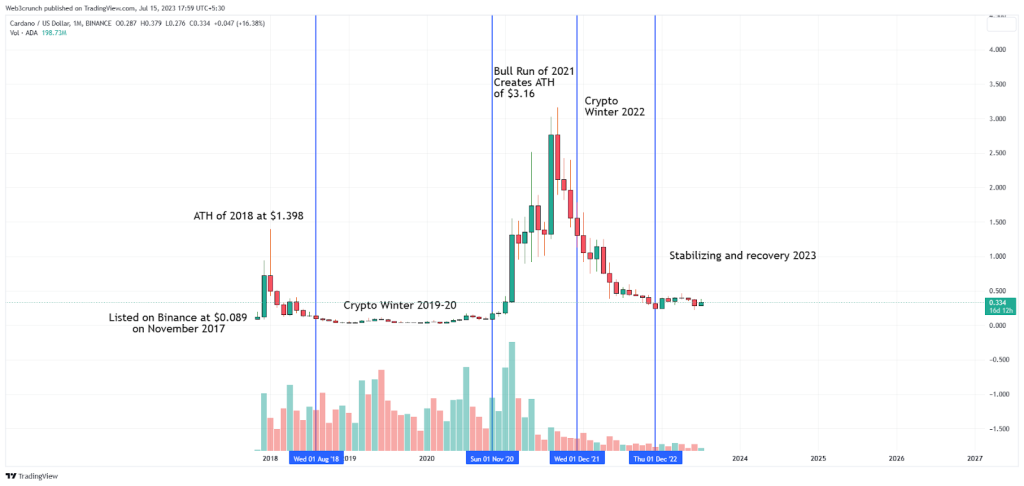 CARDANO PRICE PREDICTION - - 