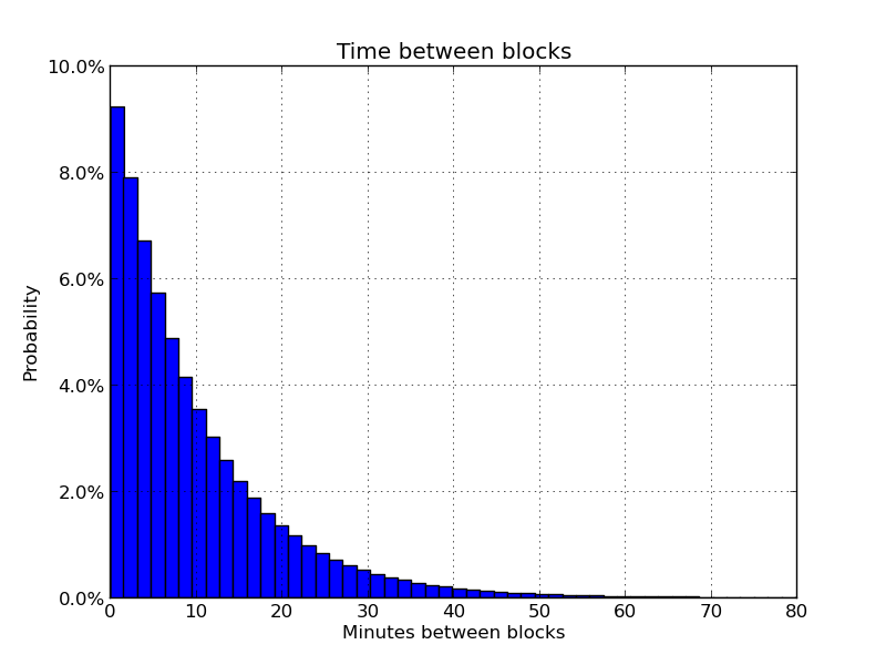 How Many Bitcoin Confirmations is Enough?