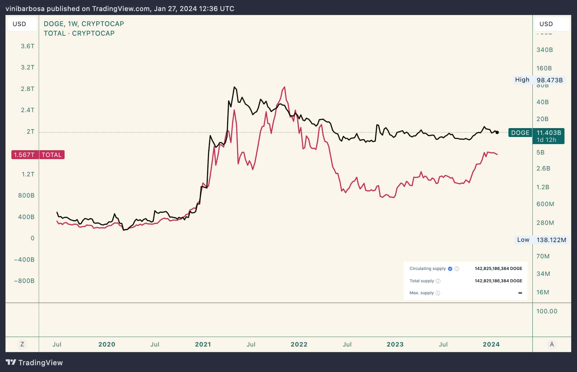 Dogecoin would trade at this price if DOGE hits its all-time high market cap