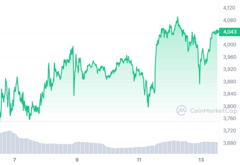 Why Ethereum Is Dropping After the Merge | TIME