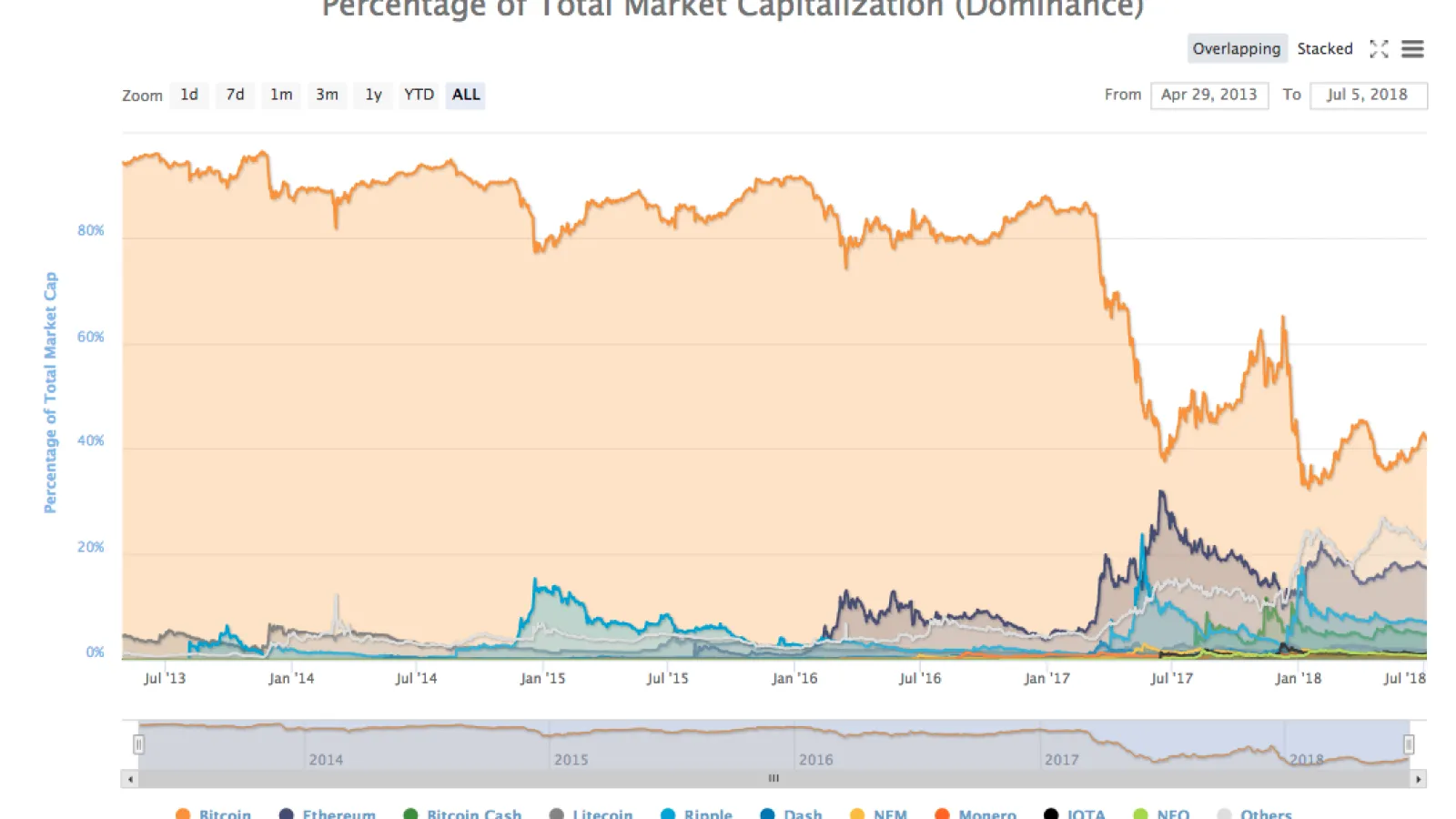 Top Cryptocurrency Prices and Market Cap