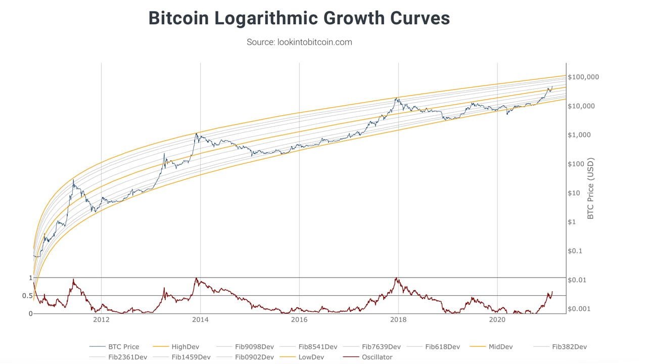 Cathie Wood Sees Bitcoin (BTC) Price Reaching $M by After ETF Approval