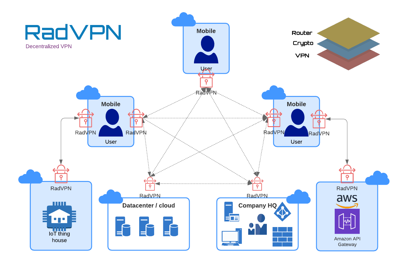 What is a Decentralized VPN? The Pros and Cons of dVPN