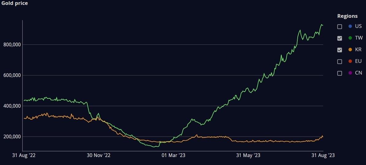 WoW Token Price and History Tracker [Feb ]