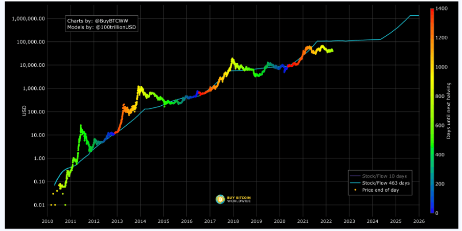 Plan B’s Stock-to-Flow Model on Bitcoin: Beginner's Guide - Coin Bureau