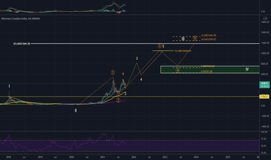 ETHCAD Ethereum Canadian Dollar - Currency Exchange Rate Live Price Chart