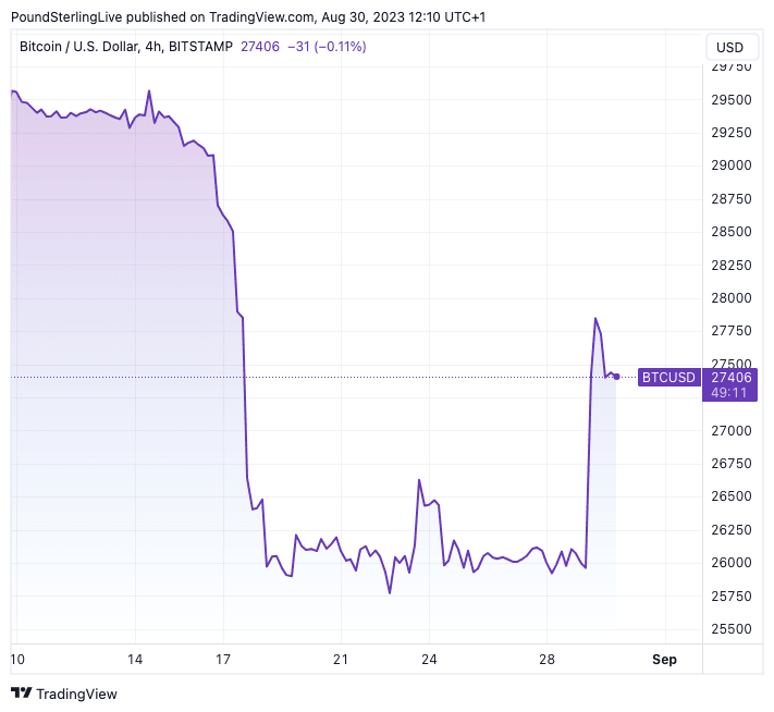 1 BTC to GBP - Bitcoins to British Pounds Exchange Rate