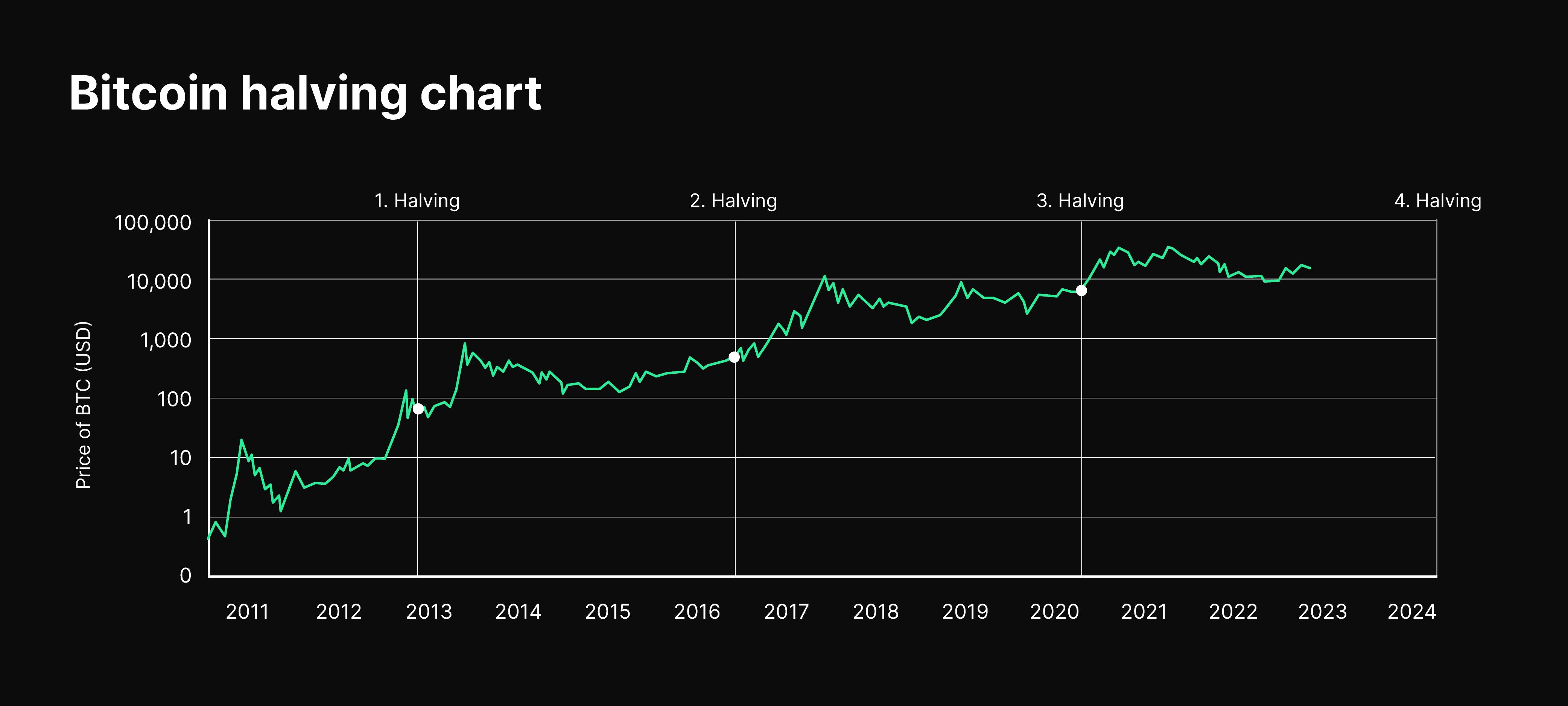 What Is Bitcoin Halving? Definition, How It Works, Why It Matters