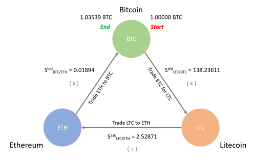 Using FIAT currencies to arbitrage on cryptocurrency exchanges - Journal of International Studies