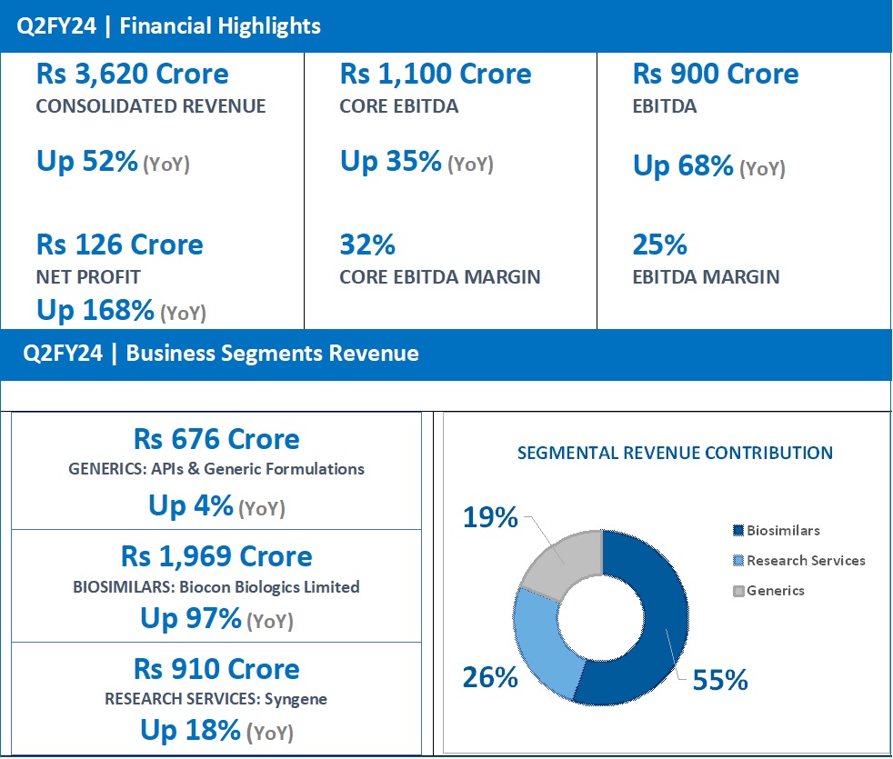 BIOCON Stock/Share price , NSE/BSE Forecast News and Live Quotes | Equitymaster