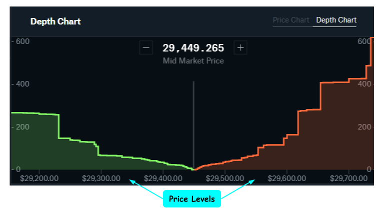 Bitcoin’s Market Depth Increased by 16% Since the Start of 