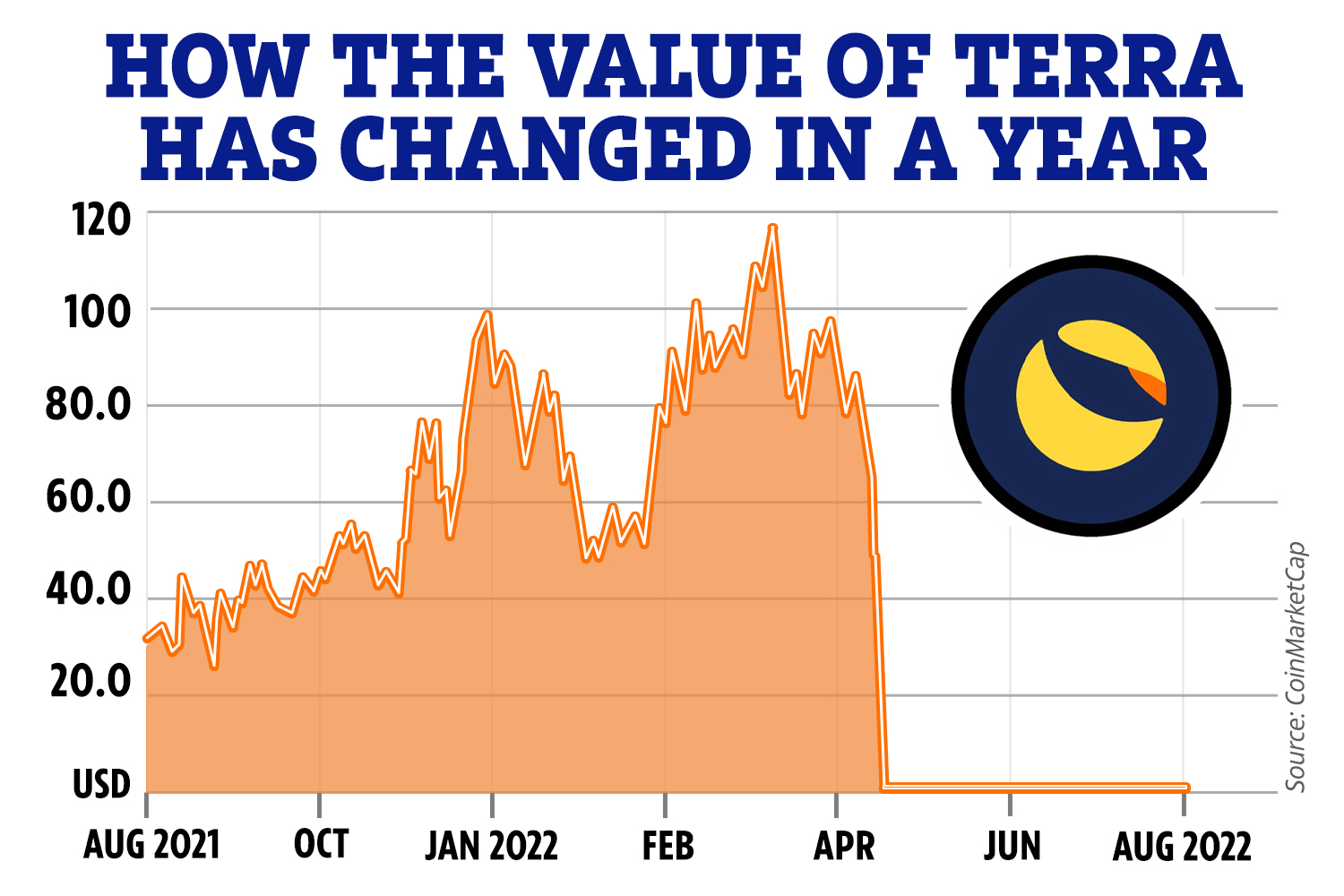 Terra (LUNA) Price Prediction: , , - 