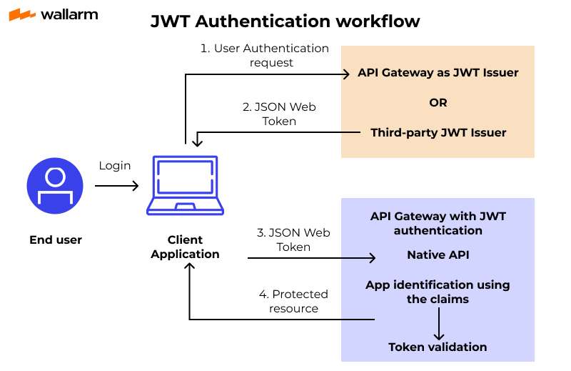 OAuth vs. JWT: What's the Difference for Application Development | Permit