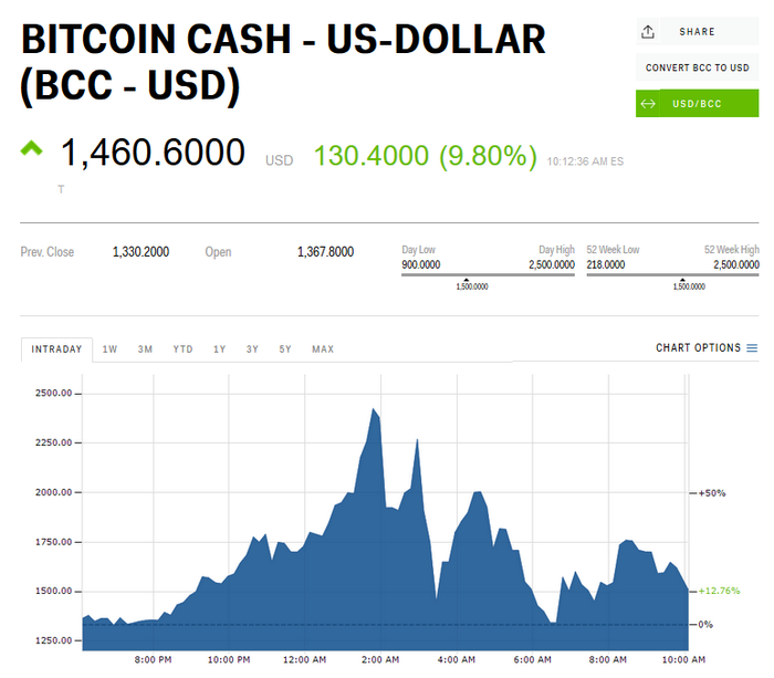 BCH USD - Bitcoin Cash Price Chart — TradingView