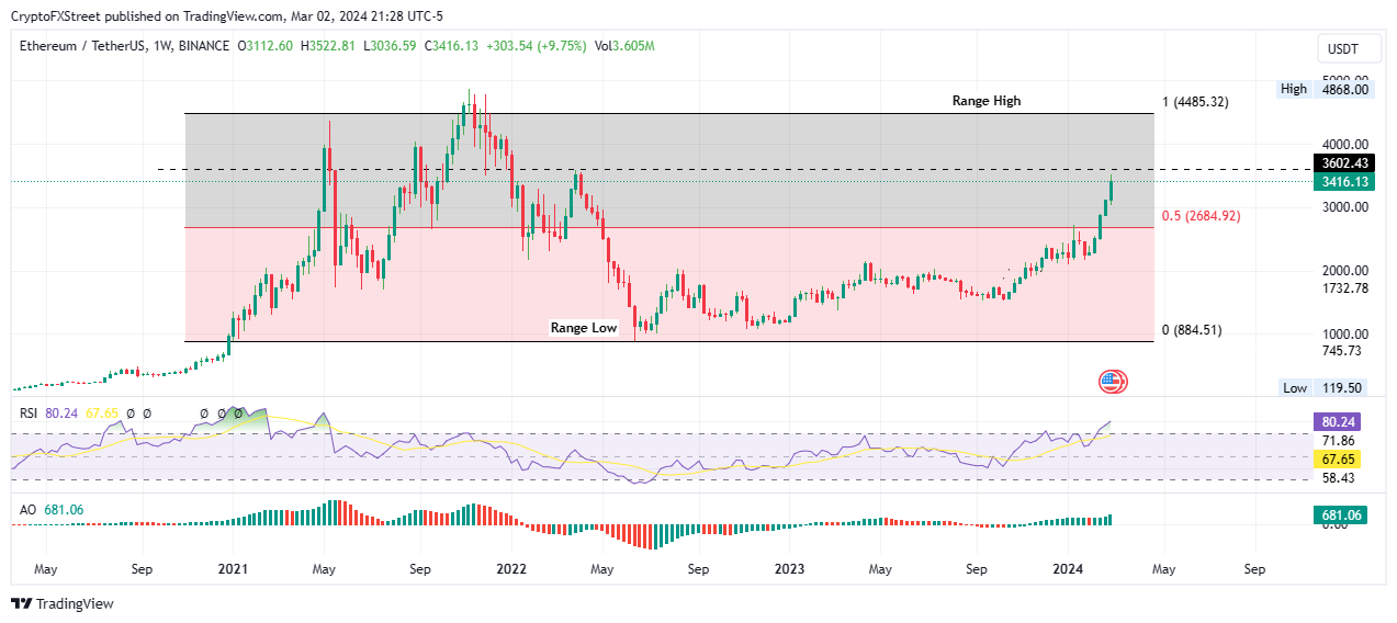 Ethereum’s Market Capitalization History ( – , $ Billion) - GlobalData