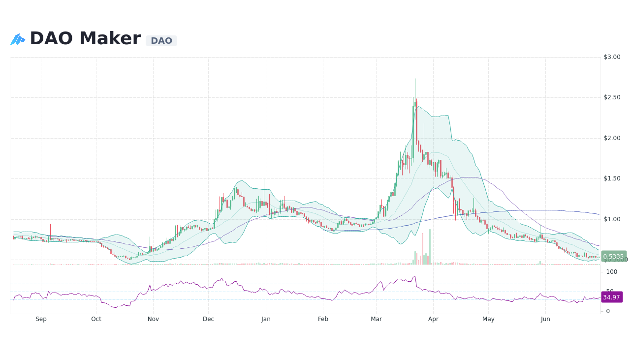 DAO Maker price today, DAO to USD live price, marketcap and chart | CoinMarketCap