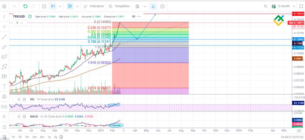 TRON Price Prediction for to – How high will TRX go?