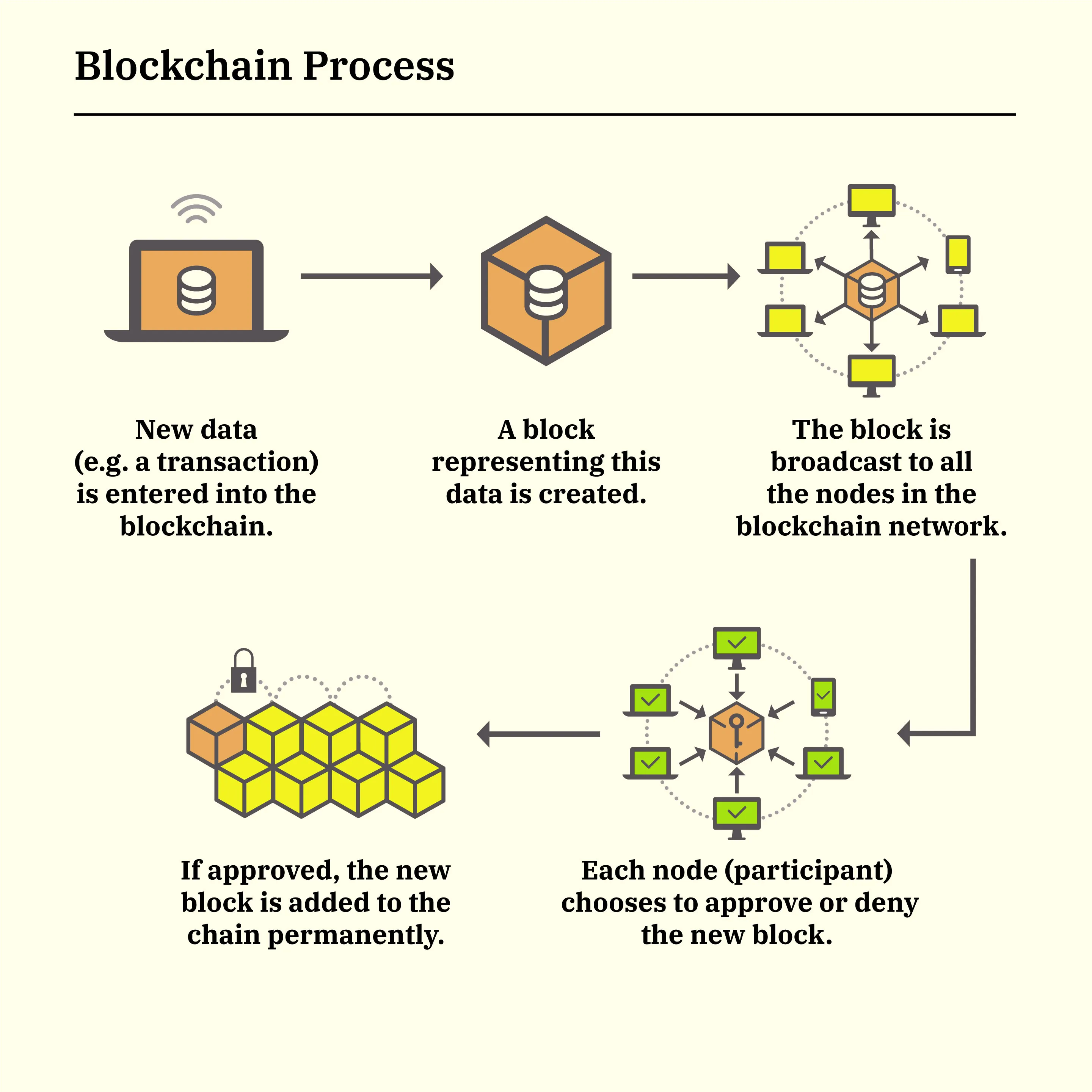 Blockchain Facts: What Is It, How It Works, and How It Can Be Used