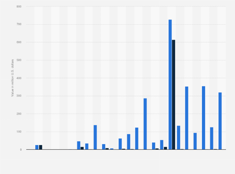 Crypto losses | Statista