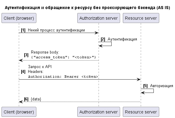 Управление личными маркерами доступа - Документация по GitHub