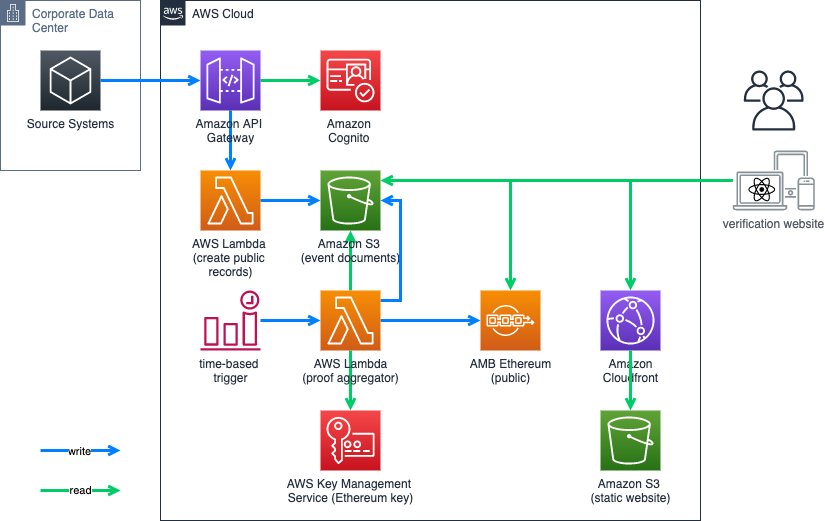 How To Use Blockchain To Store Data [Multiple Options Available] | upGrad blog