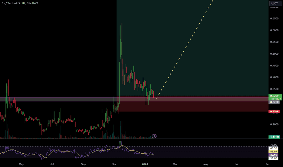 ZRXUSDT Charts and Quotes — TradingView