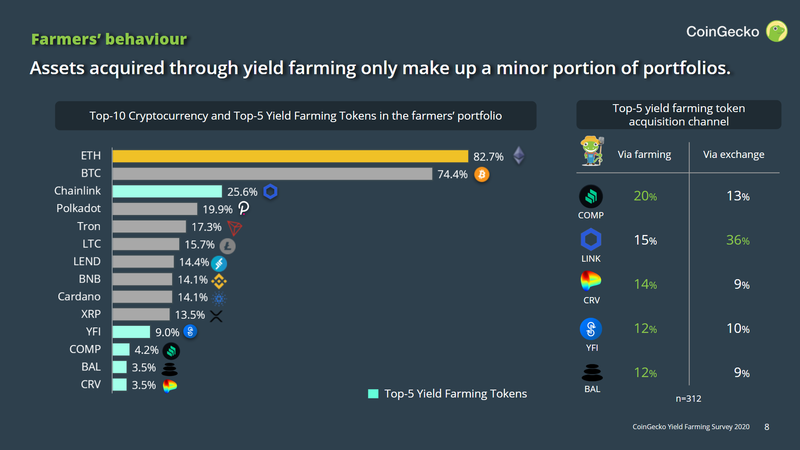 Sector Report: Yield Farming - Bitcoin Market Journal